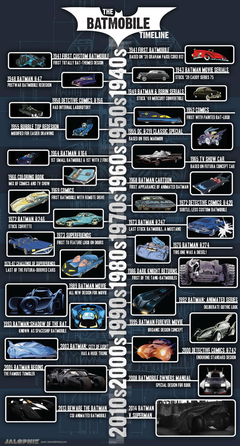 Illustration for article titled All The Most Important Batmobiles In One Handy Chart